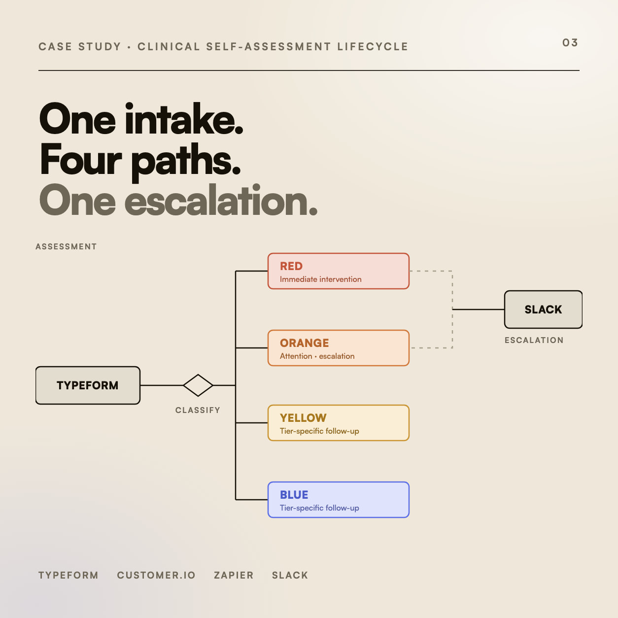 Editorial cover: one intake, four paths, one escalation.