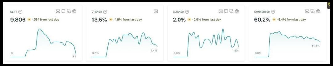 Customer.io, onboarding after the rebuild: 9,806 sends, 13.5% opened, 2.0% clicked, 60.2% converted to companion creation.