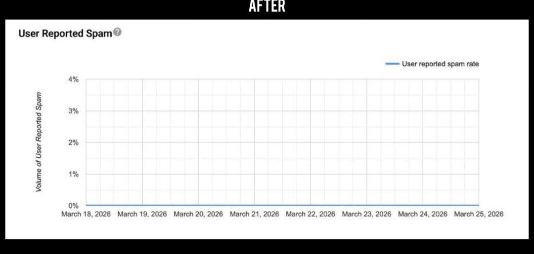 Gmail Postmaster Tools — the same report, 18–25 March 2026. The axis tops out at 4%; the series sits on zero.