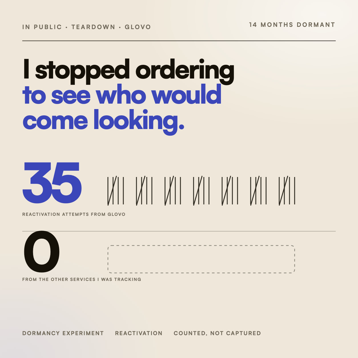 Thirty-five tally marks against an empty field. 35 reactivation attempts from Glovo, zero from the others.