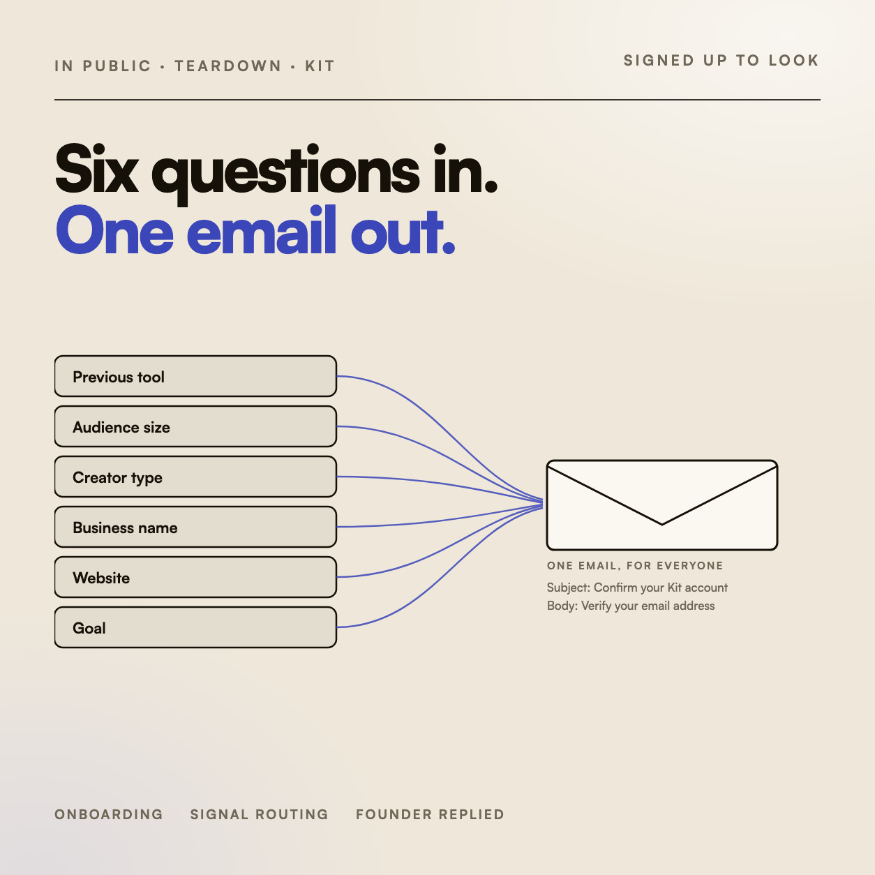 Six labelled signals — previous tool, audience size, creator type, business name, website, goal — all converging into a single envelope.