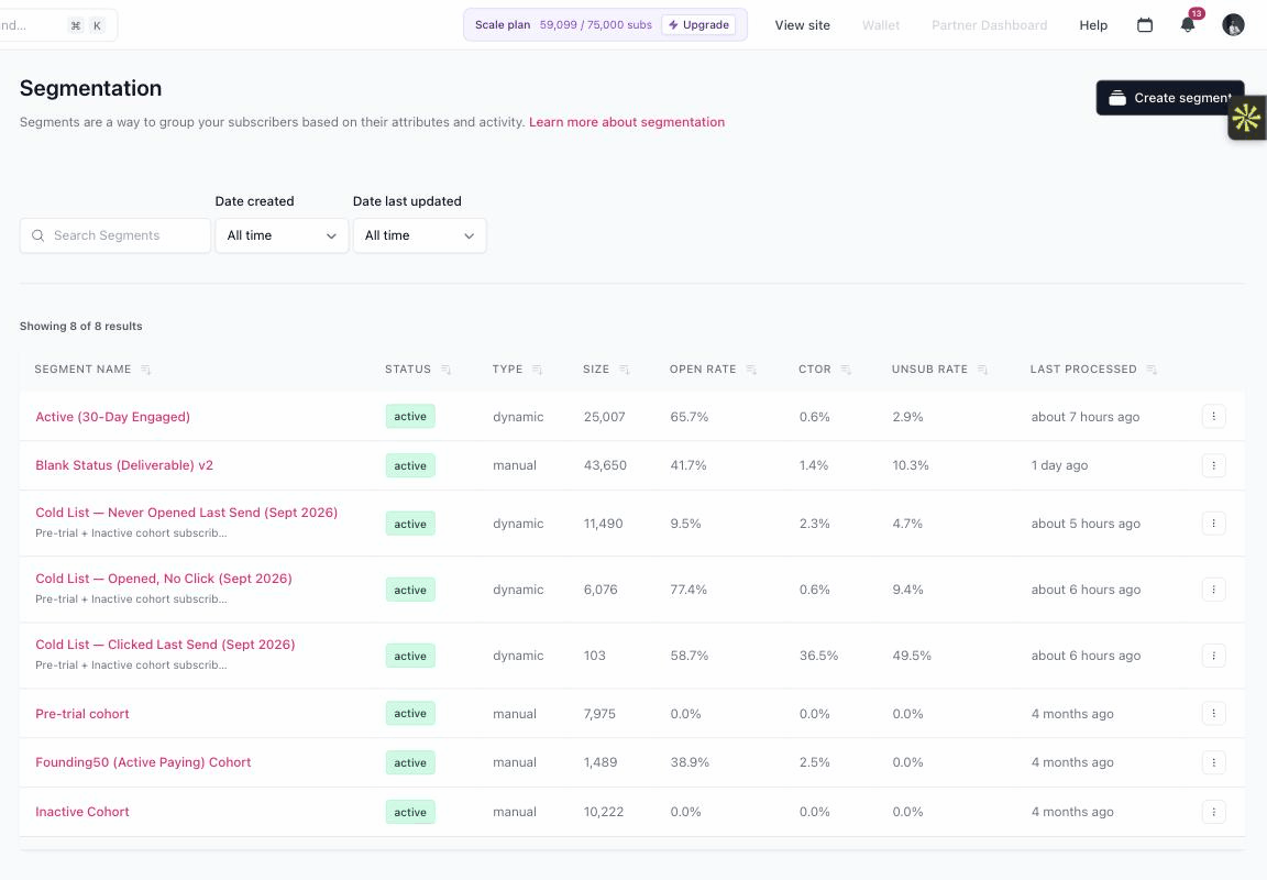 Beehiiv, Segmentation. The June re-engagement send split by what each person did with it — never opened (11,490), opened but didn’t click (6,076), clicked (103). The counter in the header bar is the plan’s billable subscriber count, not the size of the All subscribers list.