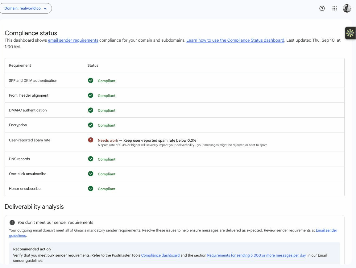 Google Postmaster Tools, Compliance status, realworld.co — last updated 10 September 2026. Seven requirements Compliant; user-reported spam rate marked Needs work against a 0.3% threshold, which is what trips the “You don’t meet our sender requirements” notice below it.